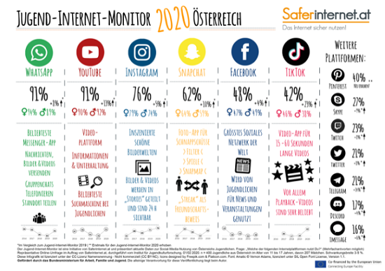 Infografik_Jugend-Internet-Monitor_2020  © saferinternet.at 